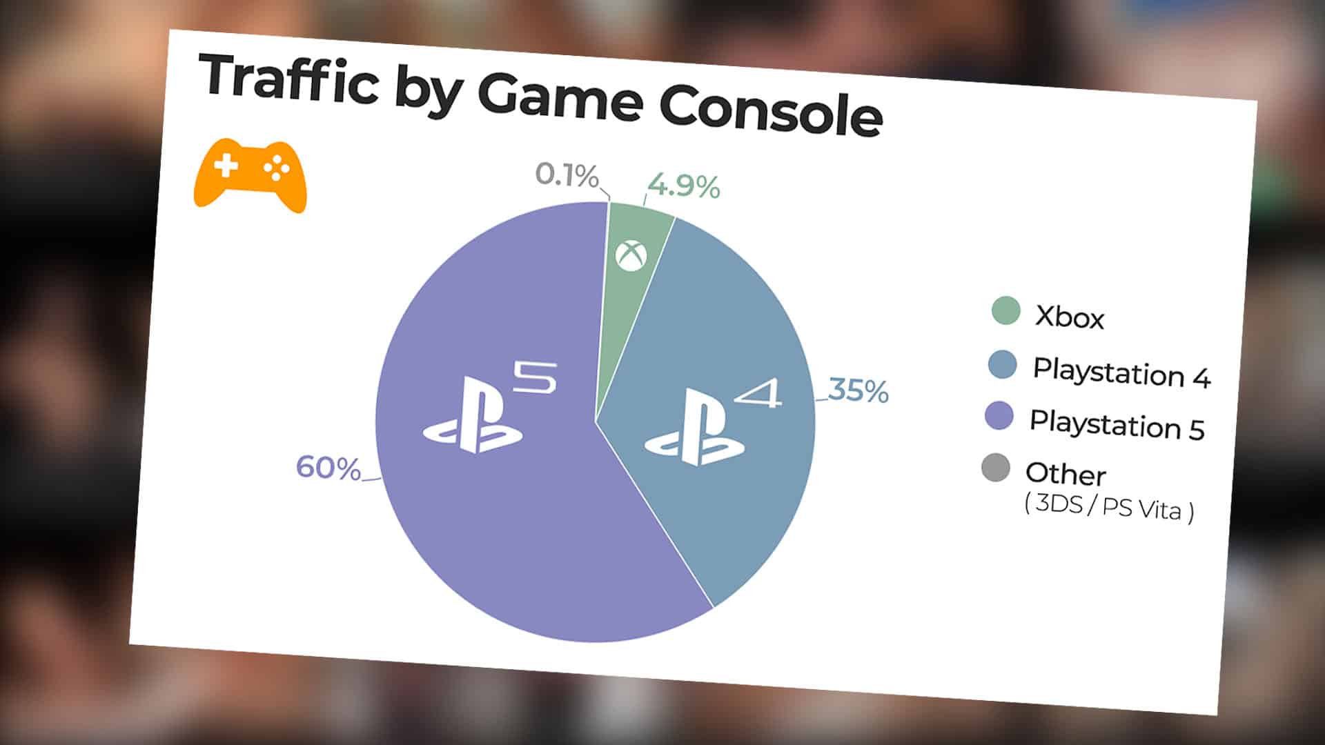 PS5 和 PS4：索尼以 95% 的份额主导游戏机流量